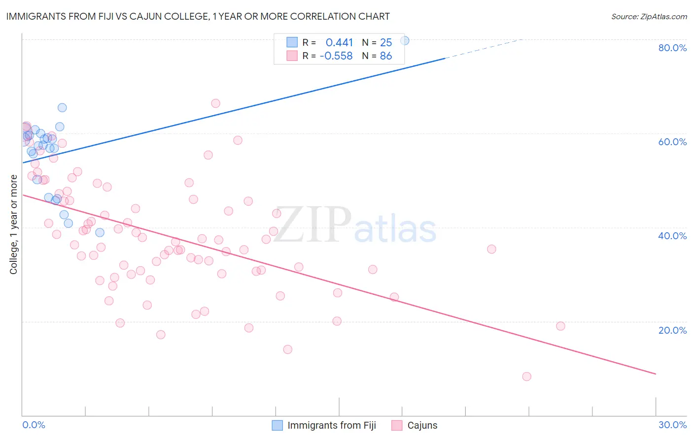 Immigrants from Fiji vs Cajun College, 1 year or more