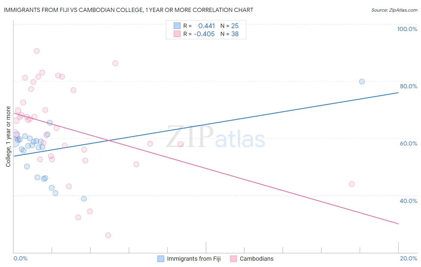 Immigrants from Fiji vs Cambodian College, 1 year or more