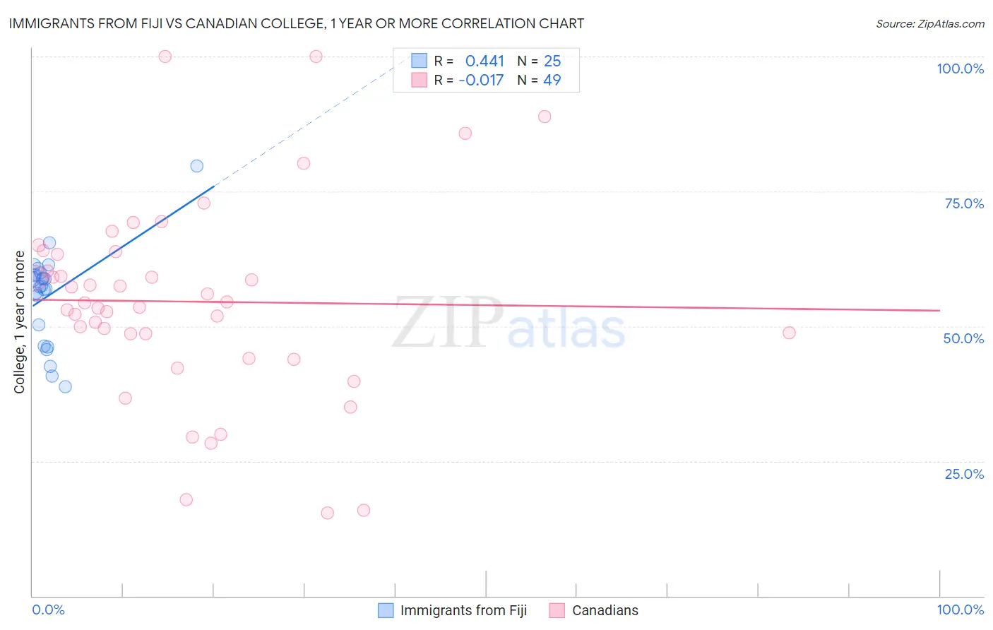 Immigrants from Fiji vs Canadian College, 1 year or more