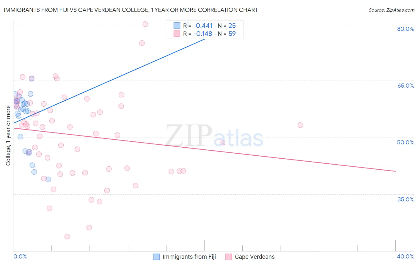 Immigrants from Fiji vs Cape Verdean College, 1 year or more
