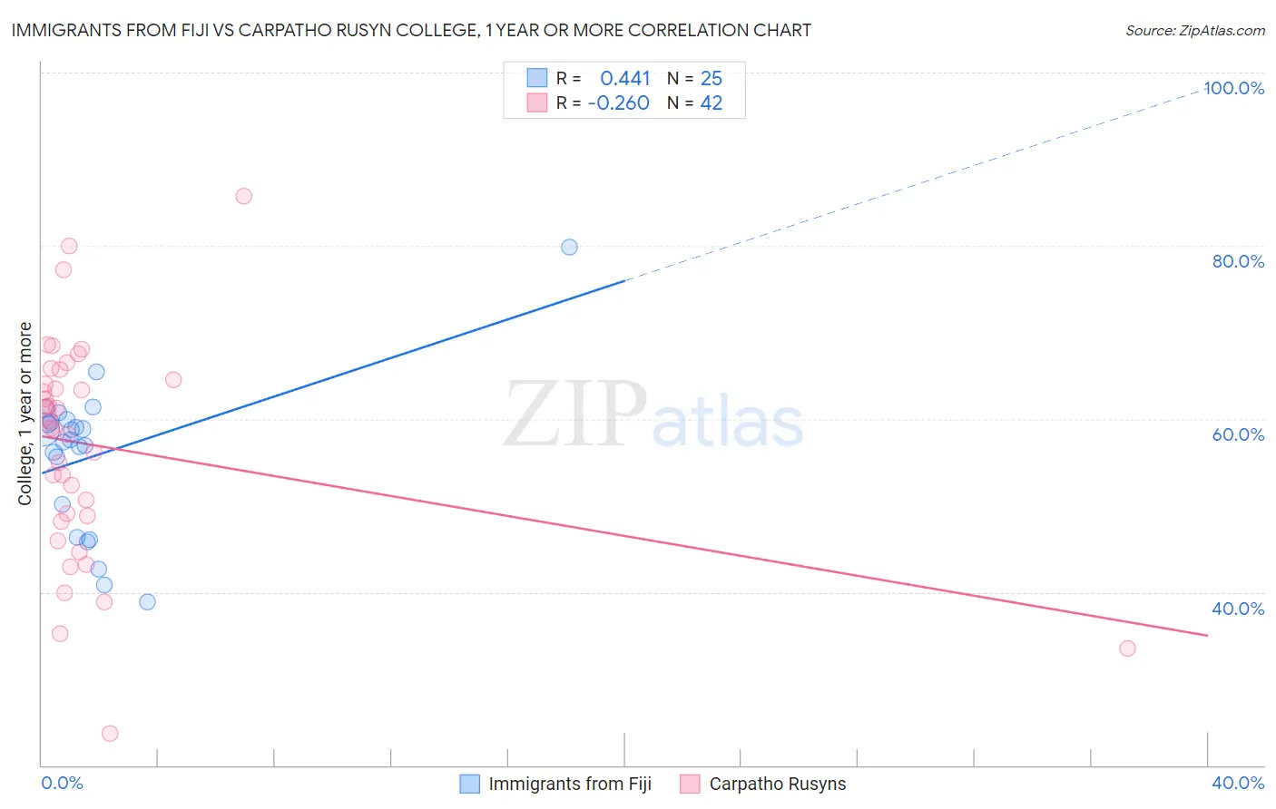 Immigrants from Fiji vs Carpatho Rusyn College, 1 year or more