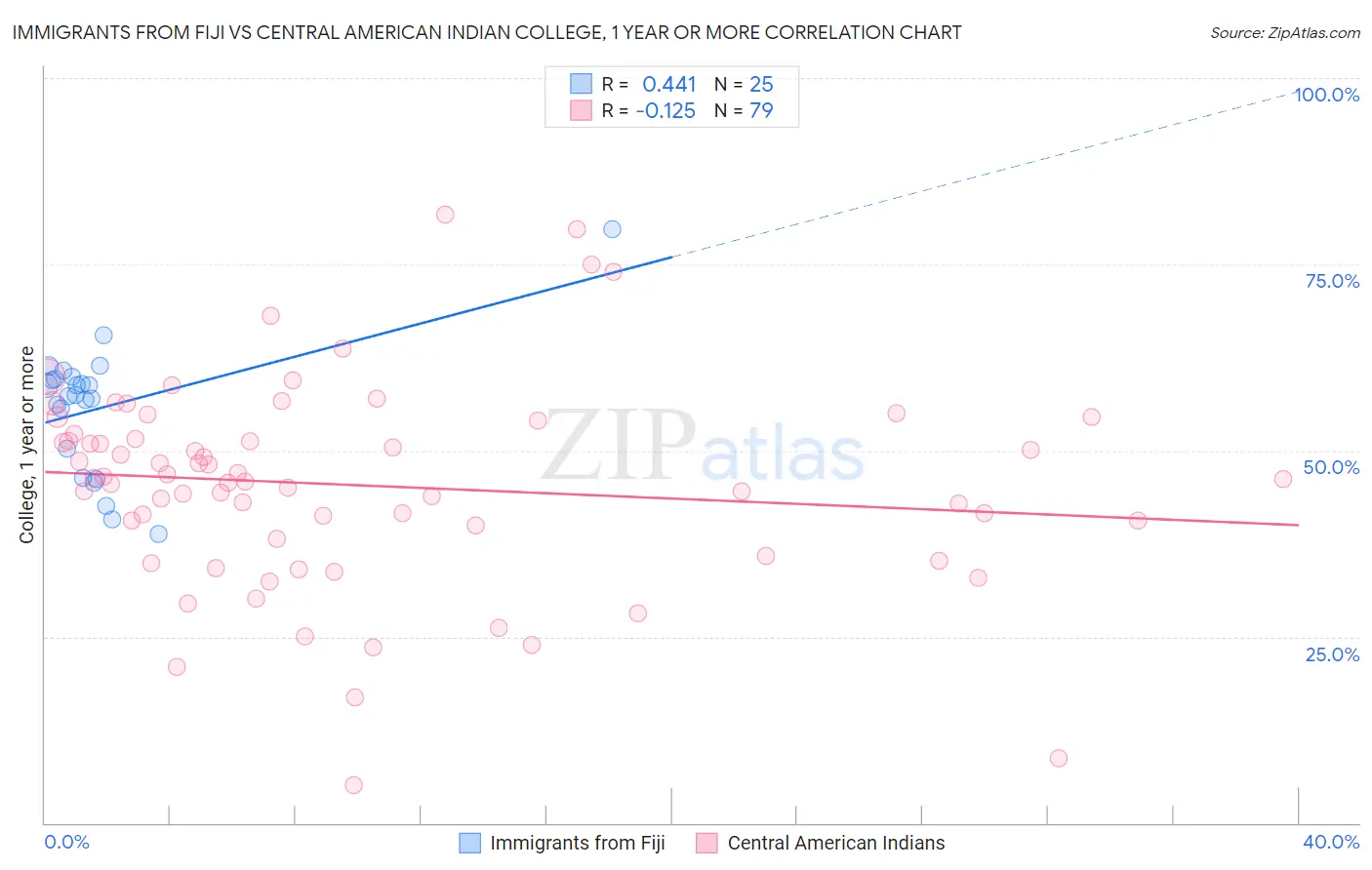 Immigrants from Fiji vs Central American Indian College, 1 year or more