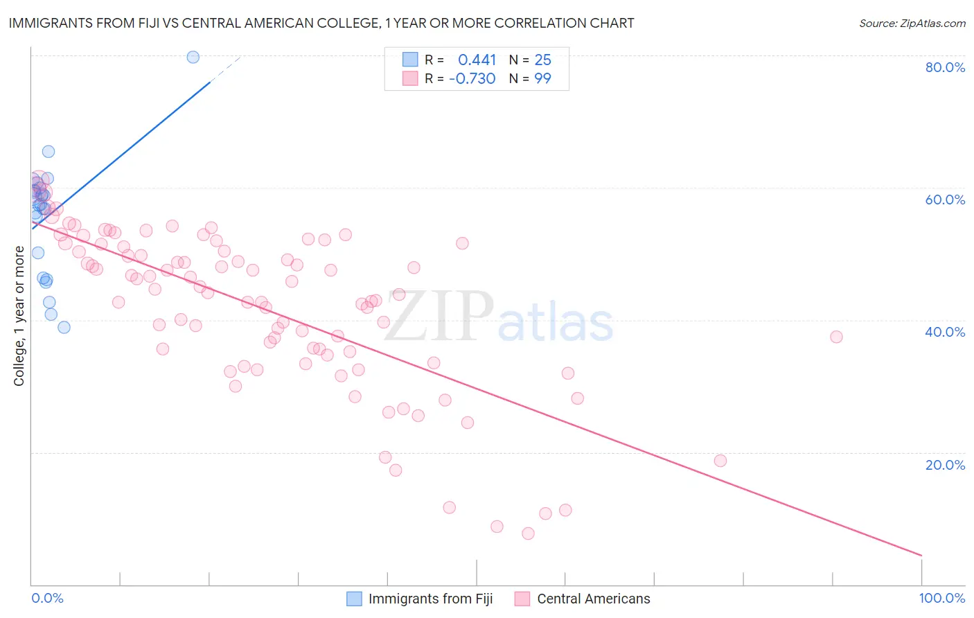 Immigrants from Fiji vs Central American College, 1 year or more