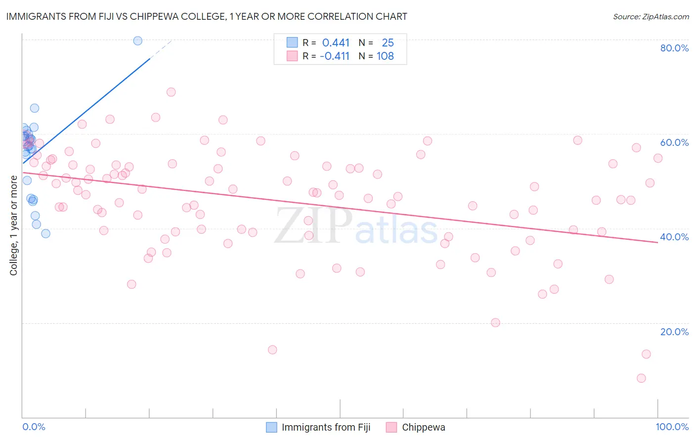 Immigrants from Fiji vs Chippewa College, 1 year or more