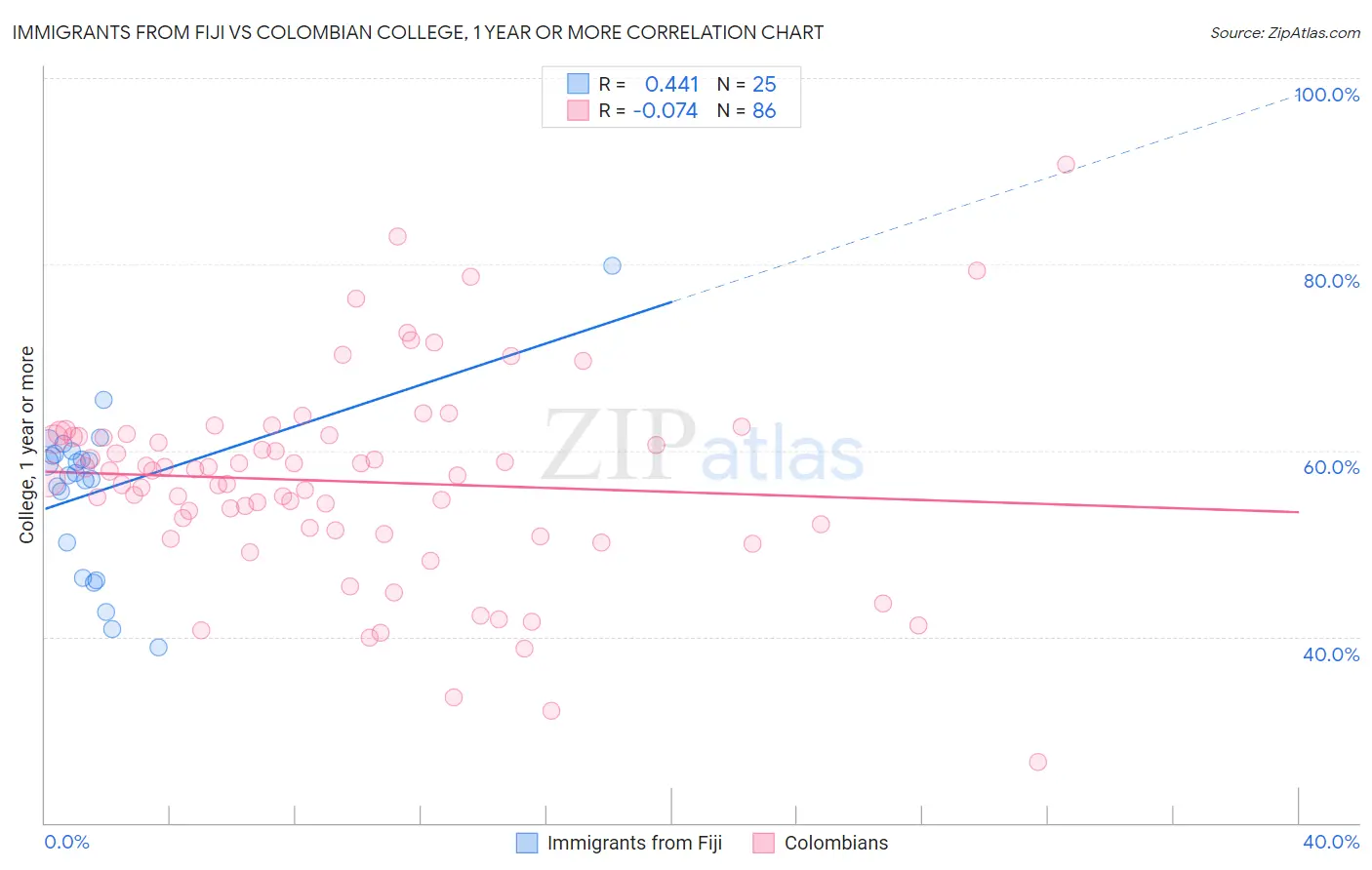 Immigrants from Fiji vs Colombian College, 1 year or more
