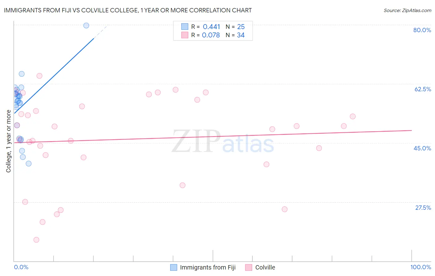 Immigrants from Fiji vs Colville College, 1 year or more