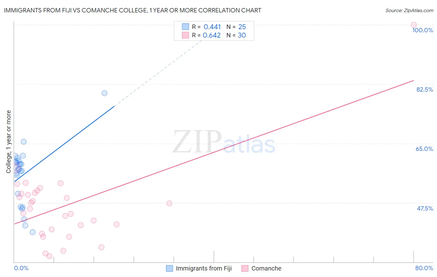 Immigrants from Fiji vs Comanche College, 1 year or more