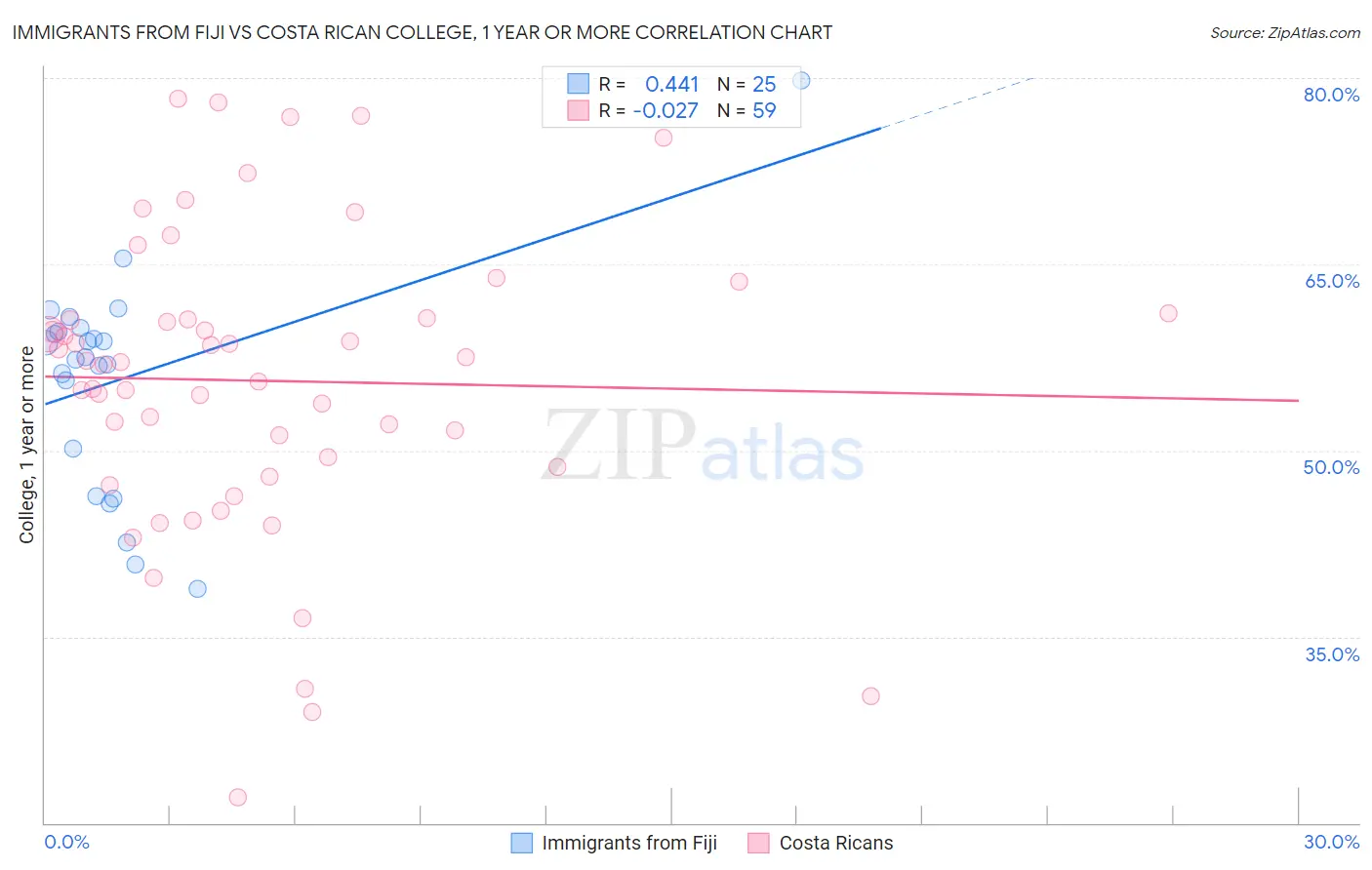 Immigrants from Fiji vs Costa Rican College, 1 year or more