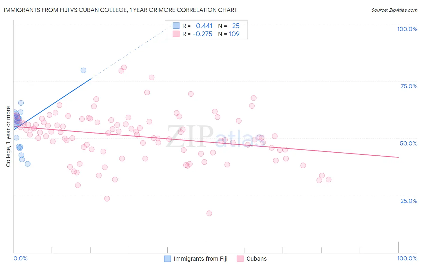 Immigrants from Fiji vs Cuban College, 1 year or more