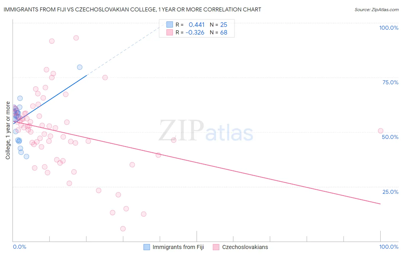 Immigrants from Fiji vs Czechoslovakian College, 1 year or more