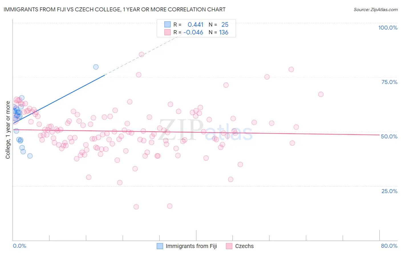 Immigrants from Fiji vs Czech College, 1 year or more