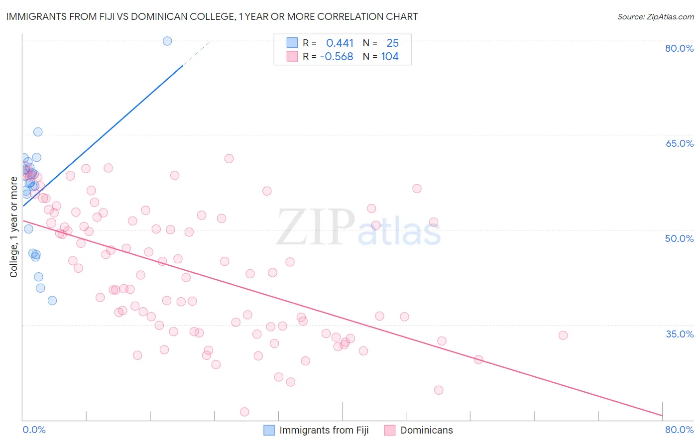 Immigrants from Fiji vs Dominican College, 1 year or more