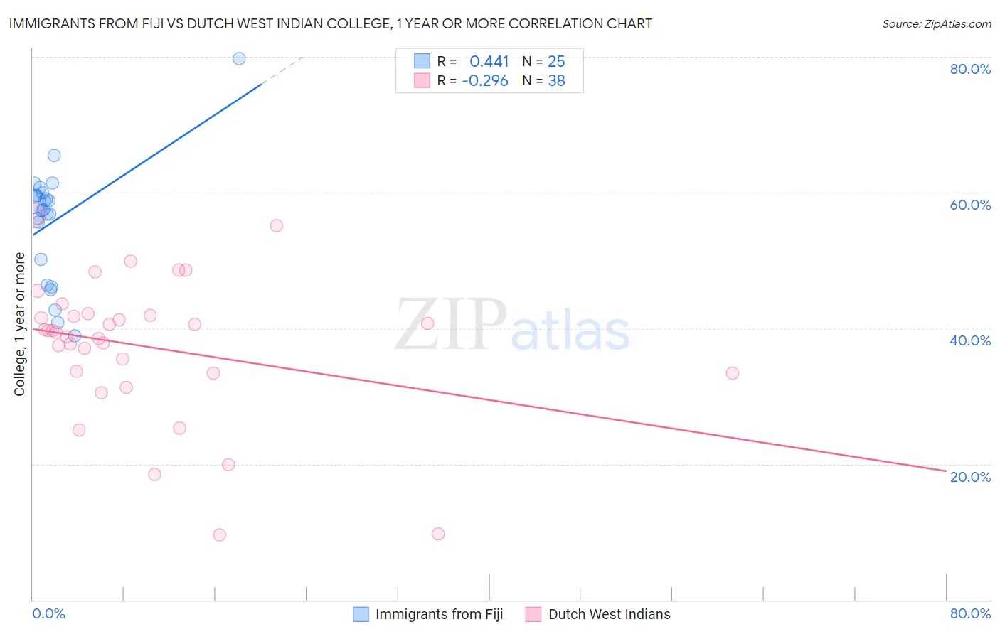 Immigrants from Fiji vs Dutch West Indian College, 1 year or more