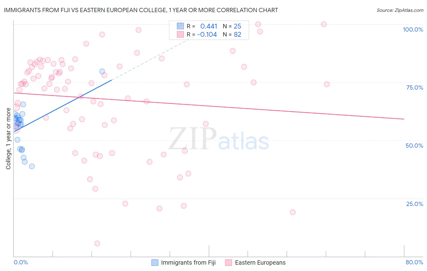 Immigrants from Fiji vs Eastern European College, 1 year or more