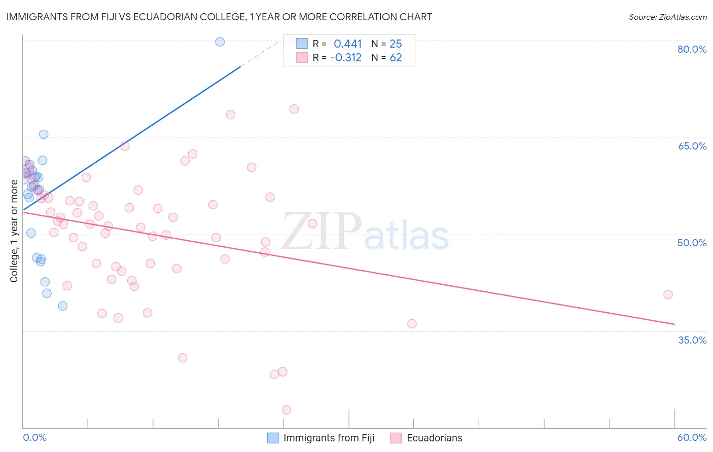 Immigrants from Fiji vs Ecuadorian College, 1 year or more