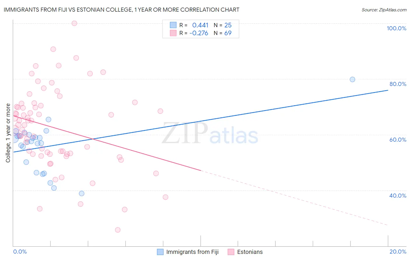 Immigrants from Fiji vs Estonian College, 1 year or more
