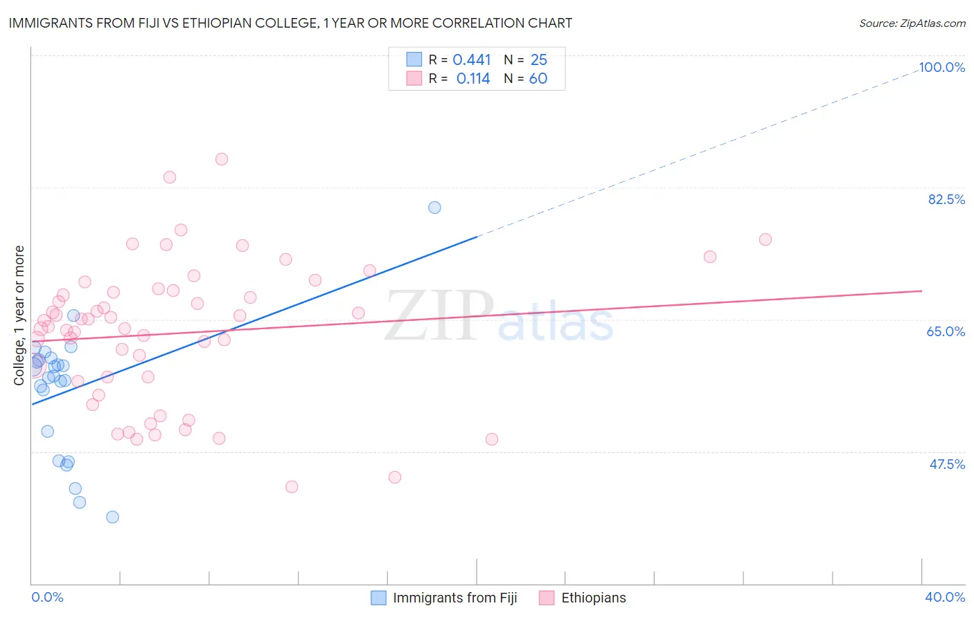 Immigrants from Fiji vs Ethiopian College, 1 year or more