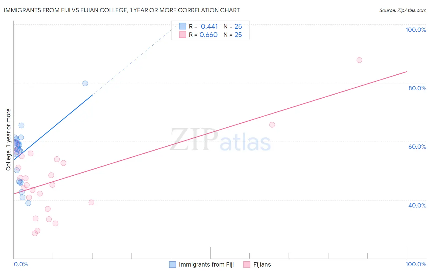 Immigrants from Fiji vs Fijian College, 1 year or more