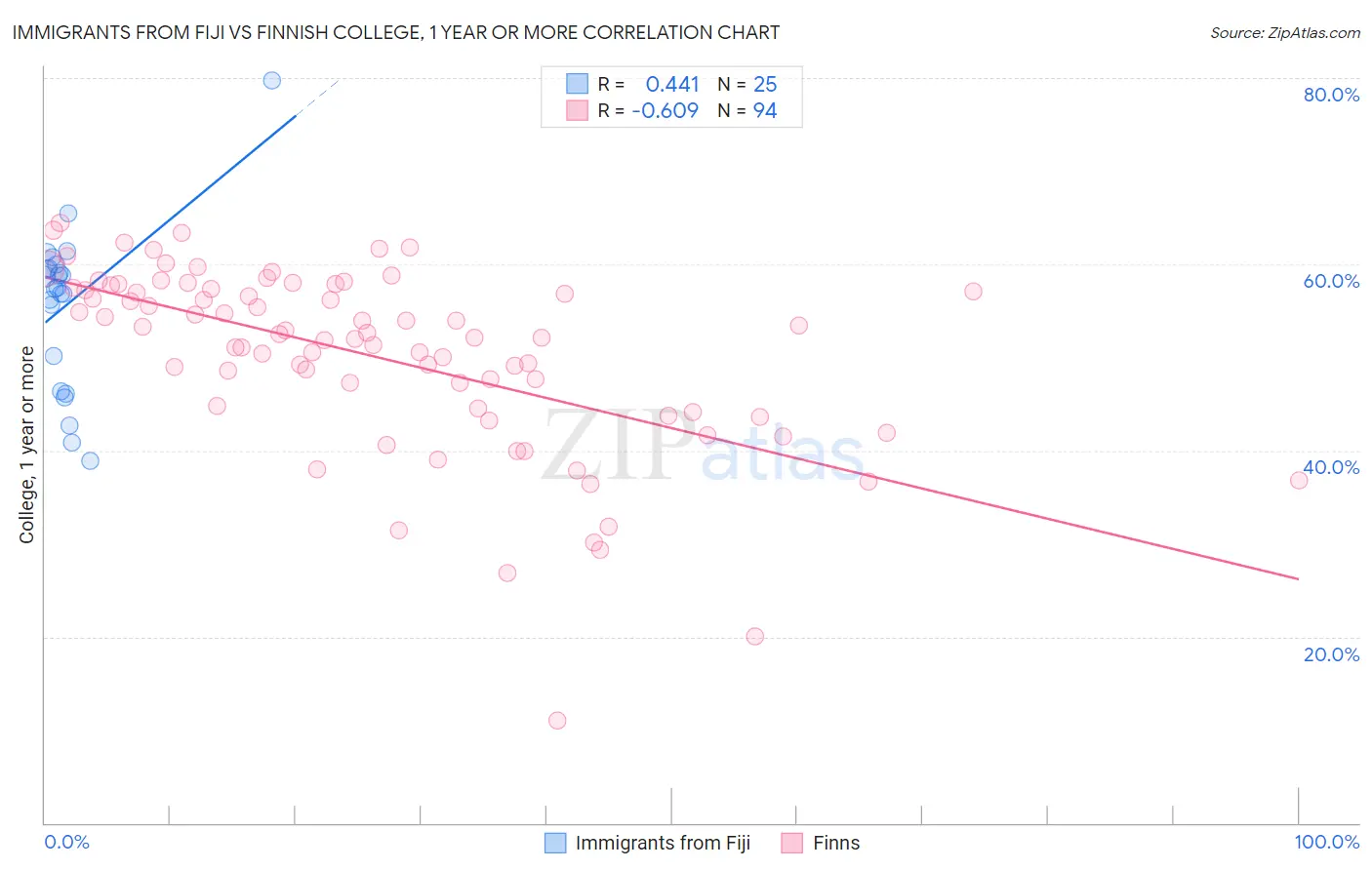 Immigrants from Fiji vs Finnish College, 1 year or more