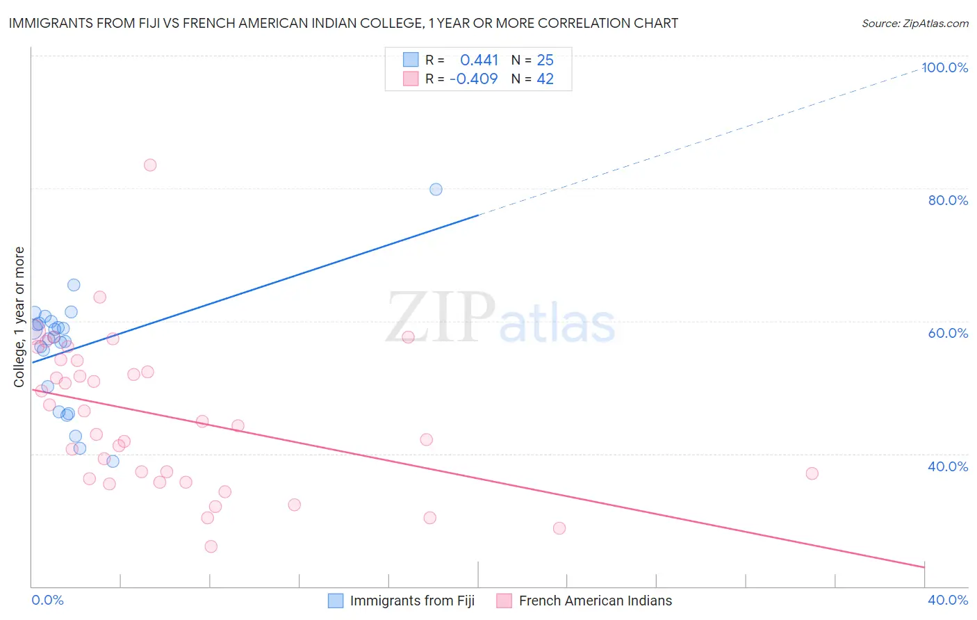 Immigrants from Fiji vs French American Indian College, 1 year or more