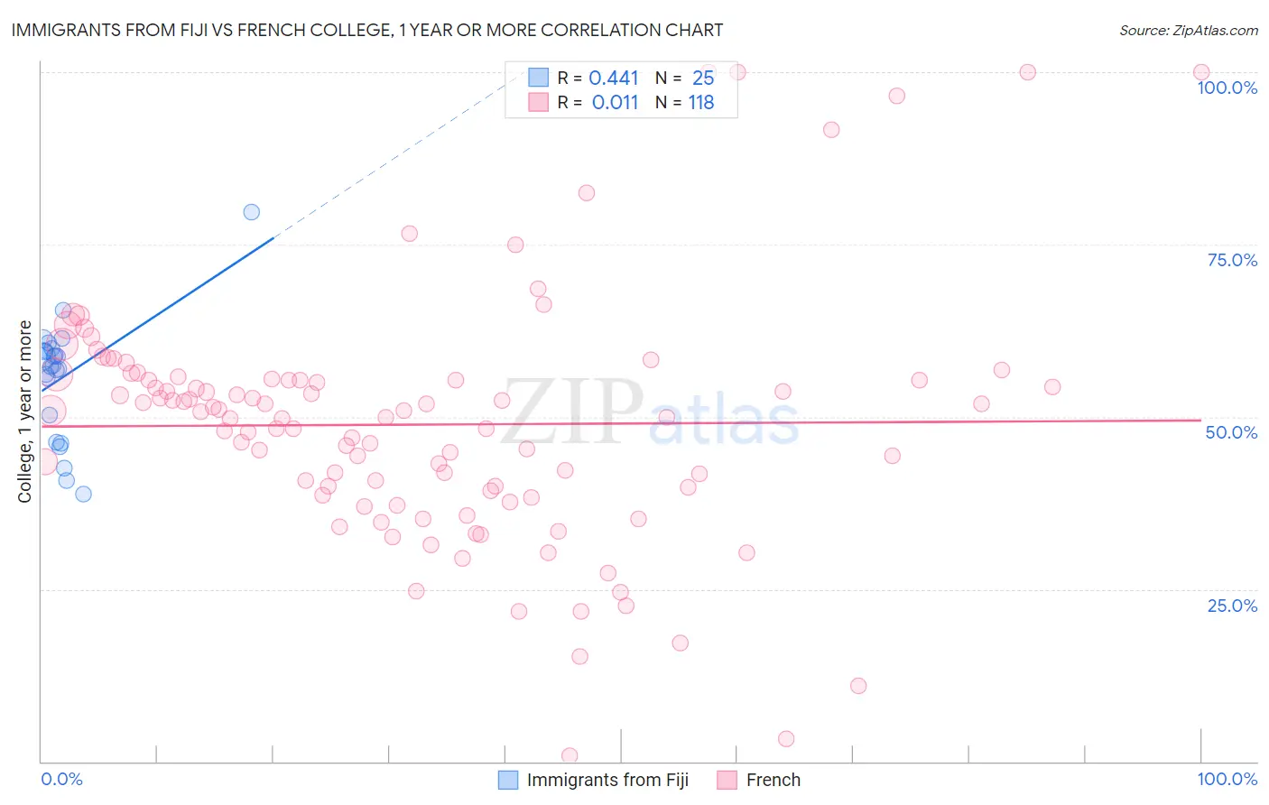 Immigrants from Fiji vs French College, 1 year or more