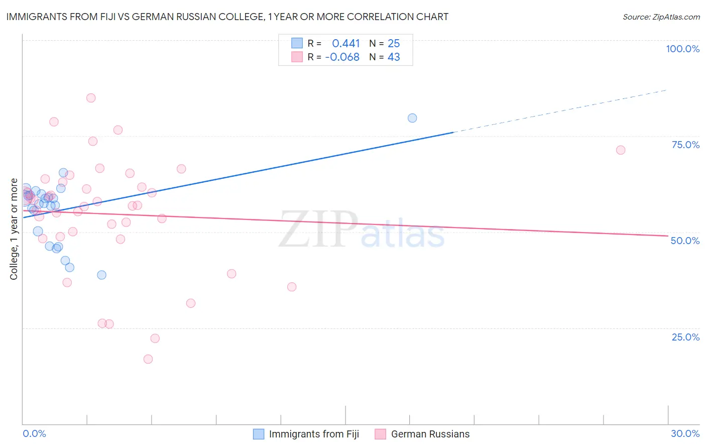 Immigrants from Fiji vs German Russian College, 1 year or more