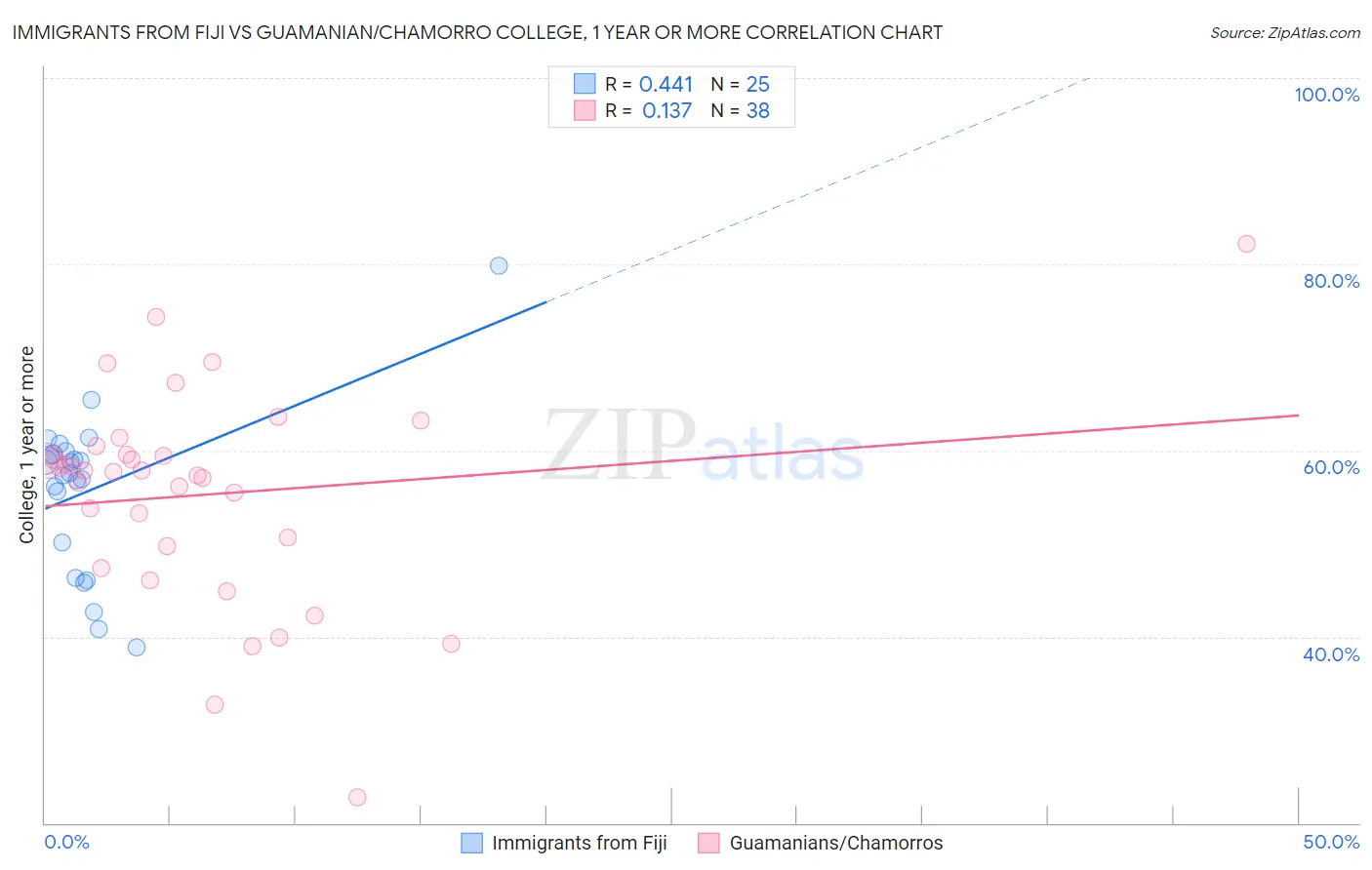 Immigrants from Fiji vs Guamanian/Chamorro College, 1 year or more