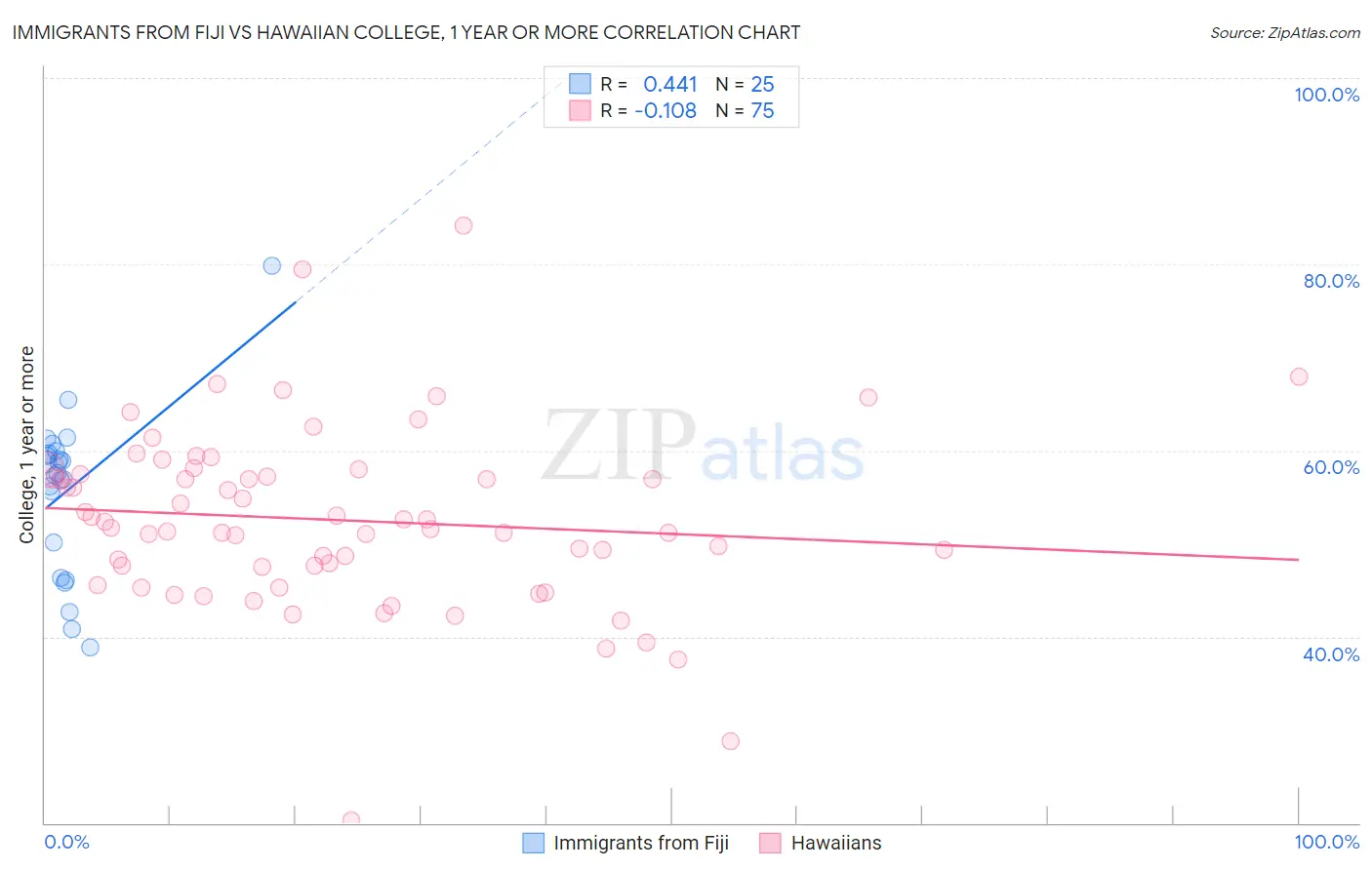 Immigrants from Fiji vs Hawaiian College, 1 year or more