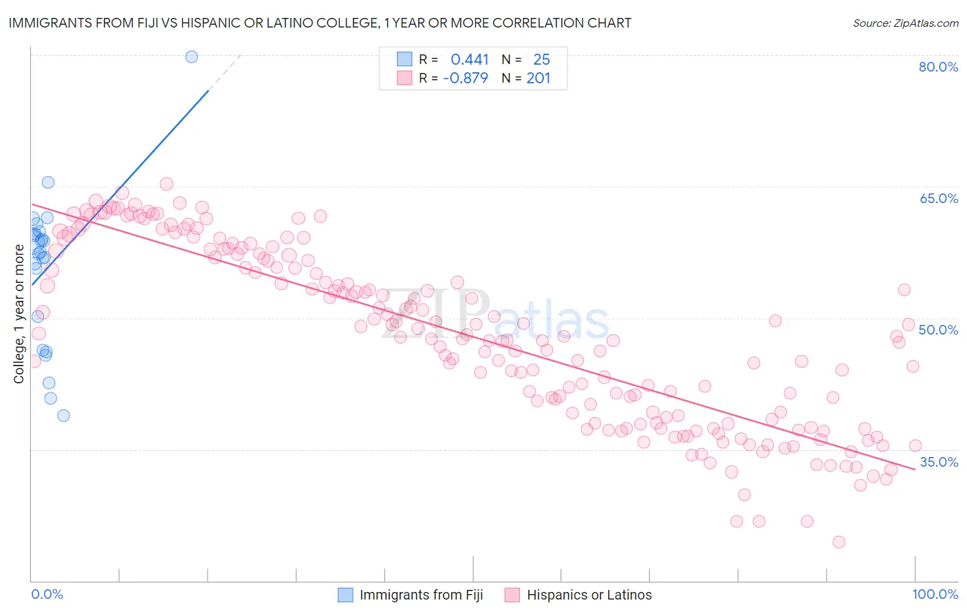 Immigrants from Fiji vs Hispanic or Latino College, 1 year or more