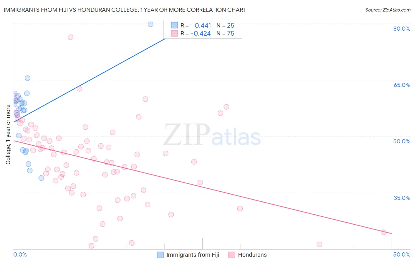 Immigrants from Fiji vs Honduran College, 1 year or more