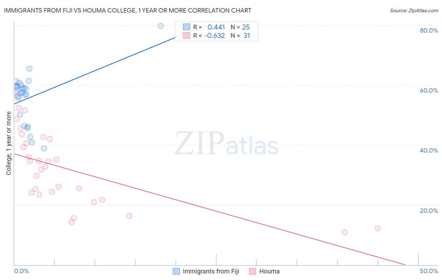 Immigrants from Fiji vs Houma College, 1 year or more