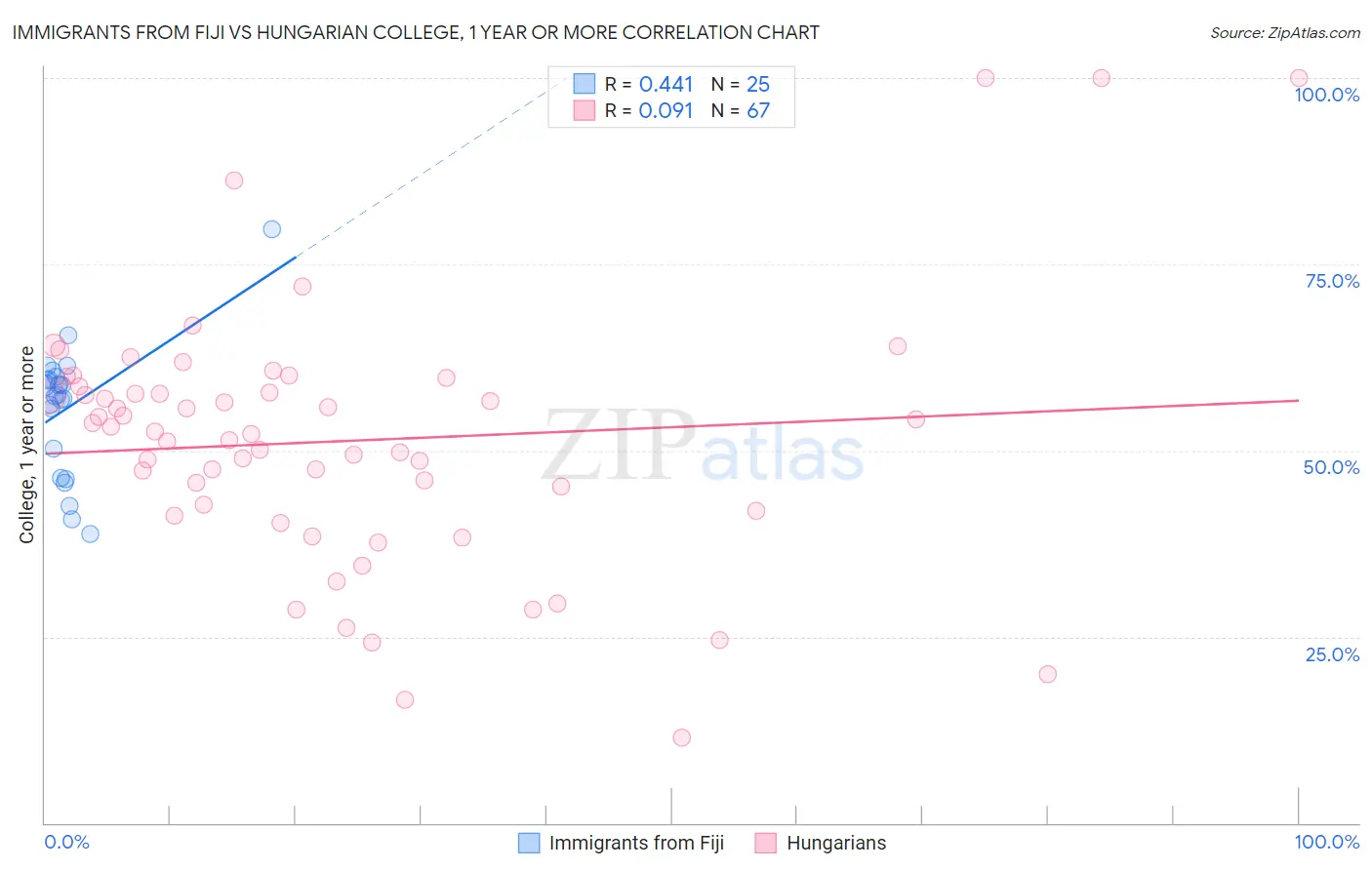 Immigrants from Fiji vs Hungarian College, 1 year or more