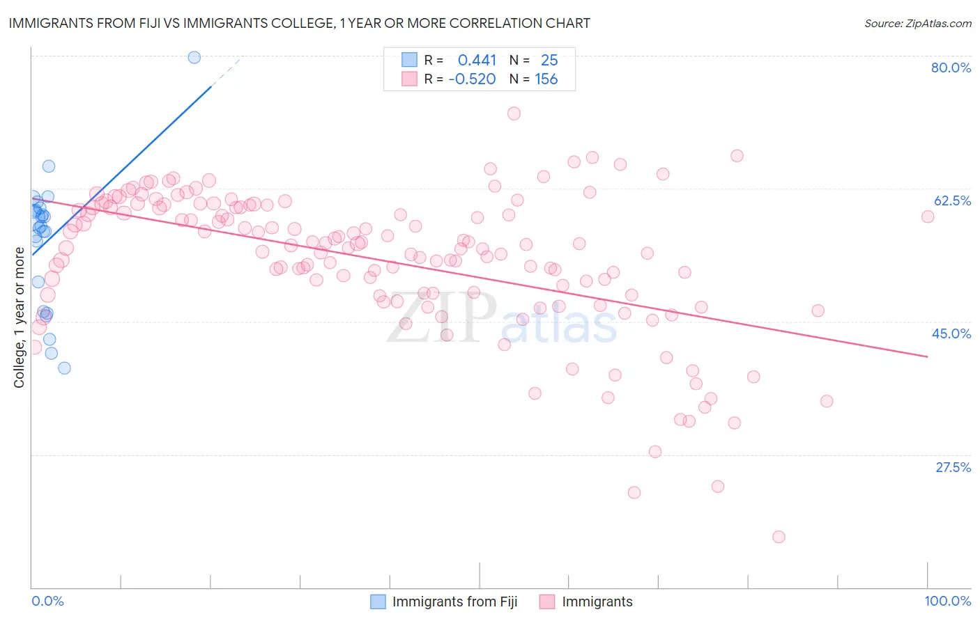 Immigrants from Fiji vs Immigrants College, 1 year or more