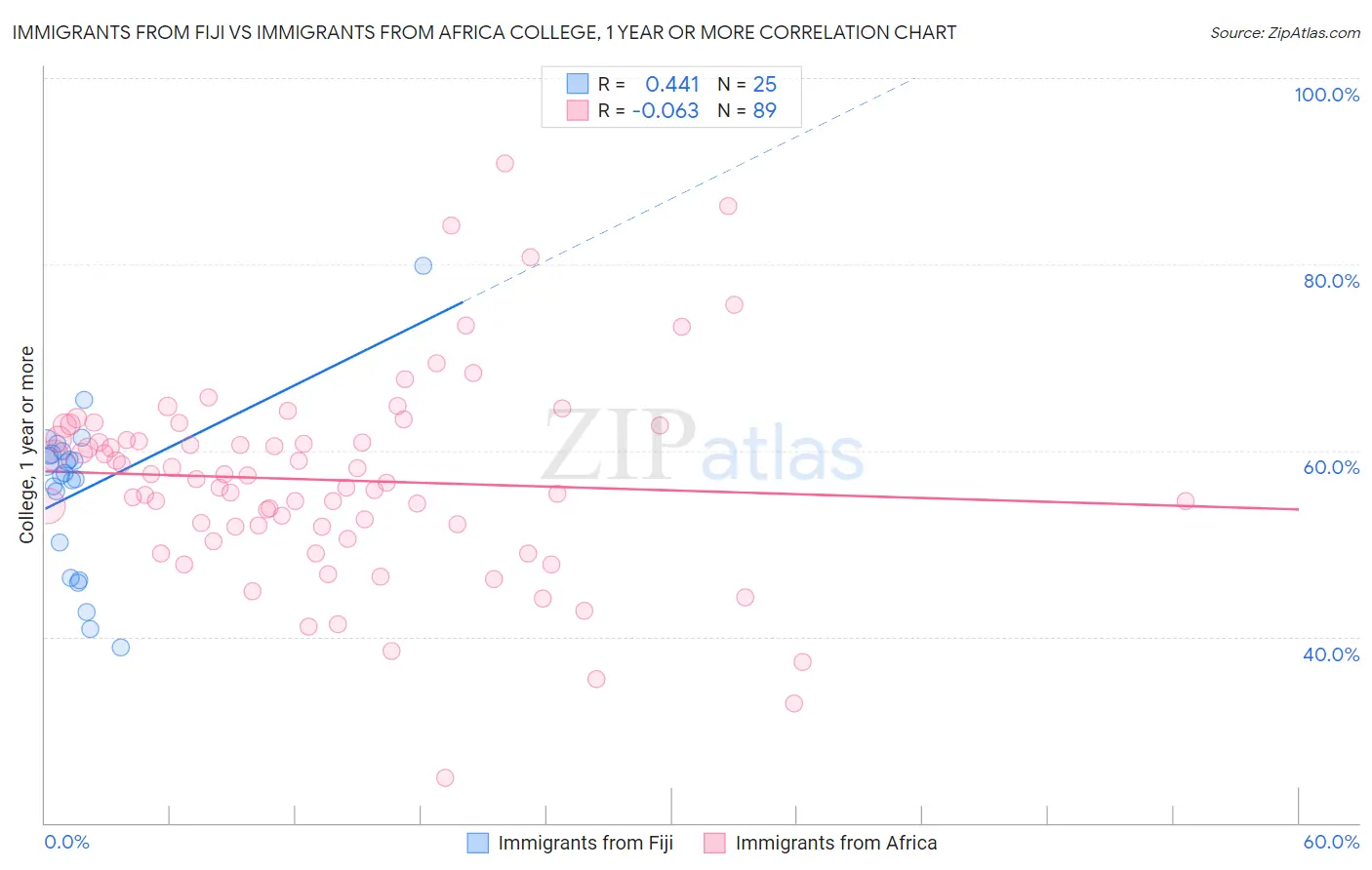 Immigrants from Fiji vs Immigrants from Africa College, 1 year or more