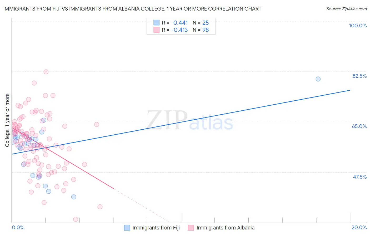 Immigrants from Fiji vs Immigrants from Albania College, 1 year or more