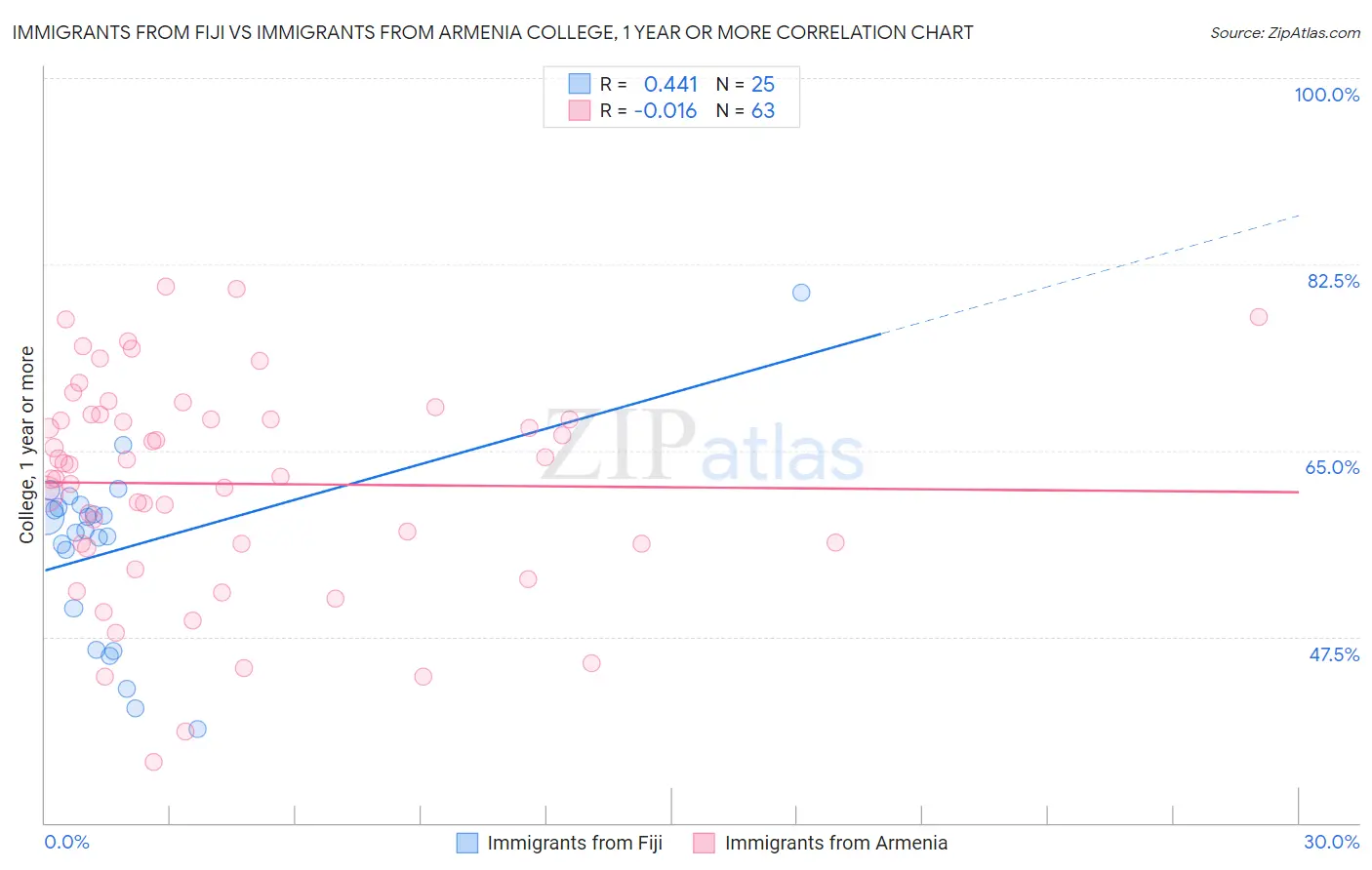 Immigrants from Fiji vs Immigrants from Armenia College, 1 year or more