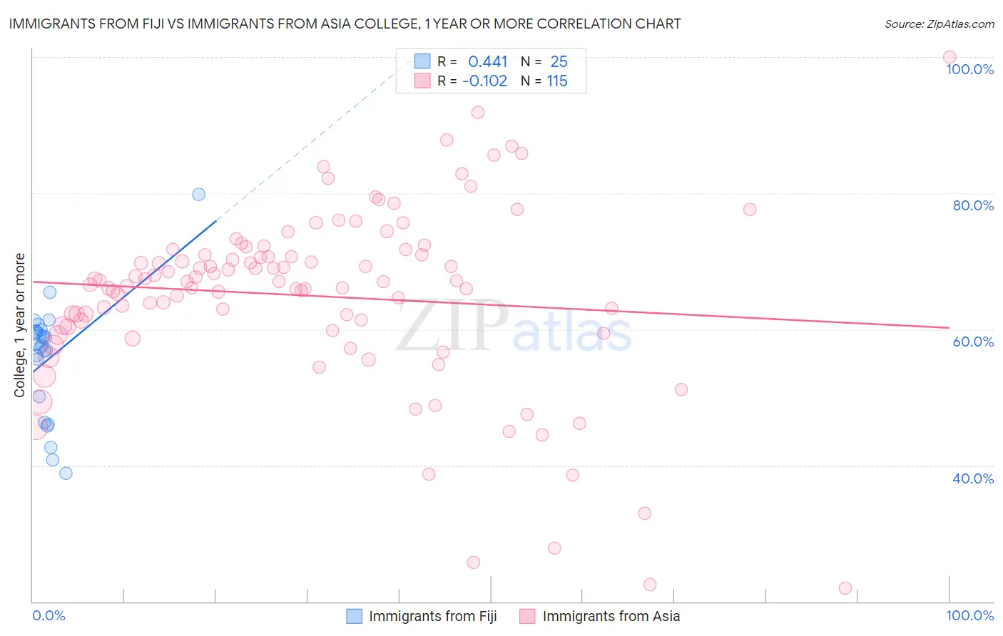 Immigrants from Fiji vs Immigrants from Asia College, 1 year or more