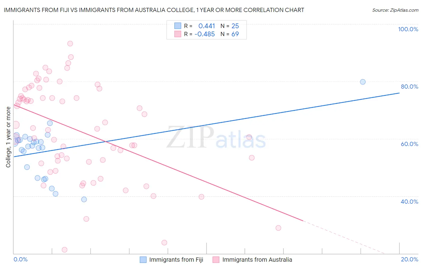 Immigrants from Fiji vs Immigrants from Australia College, 1 year or more