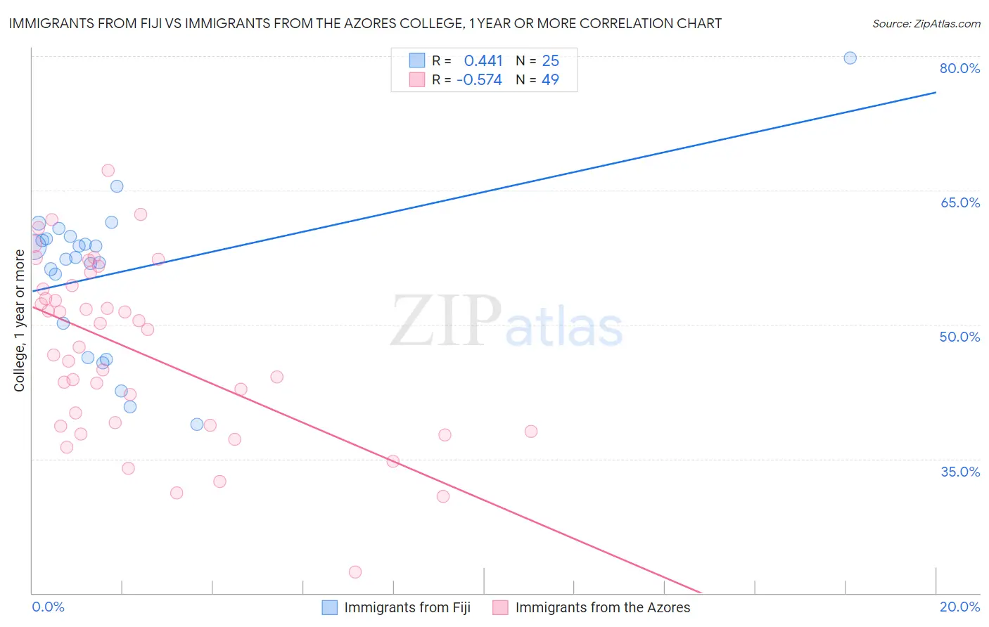 Immigrants from Fiji vs Immigrants from the Azores College, 1 year or more
