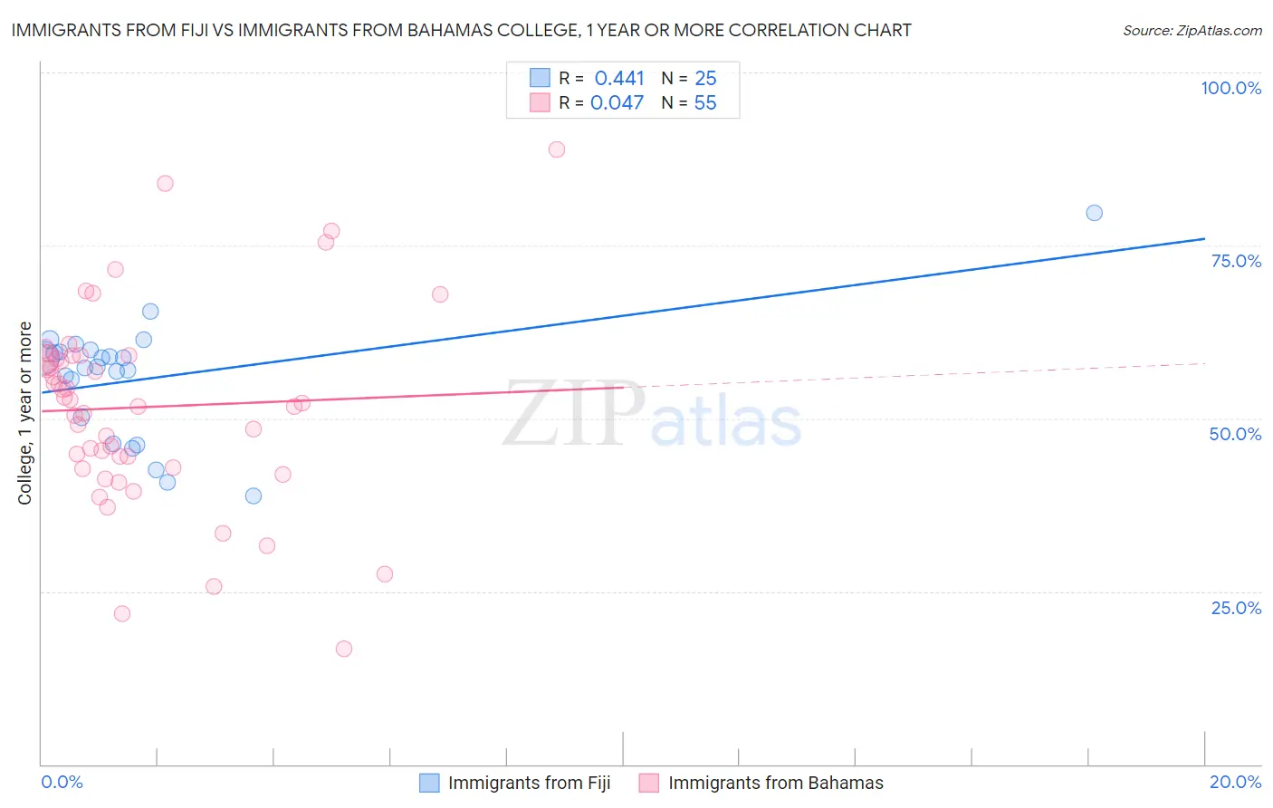 Immigrants from Fiji vs Immigrants from Bahamas College, 1 year or more