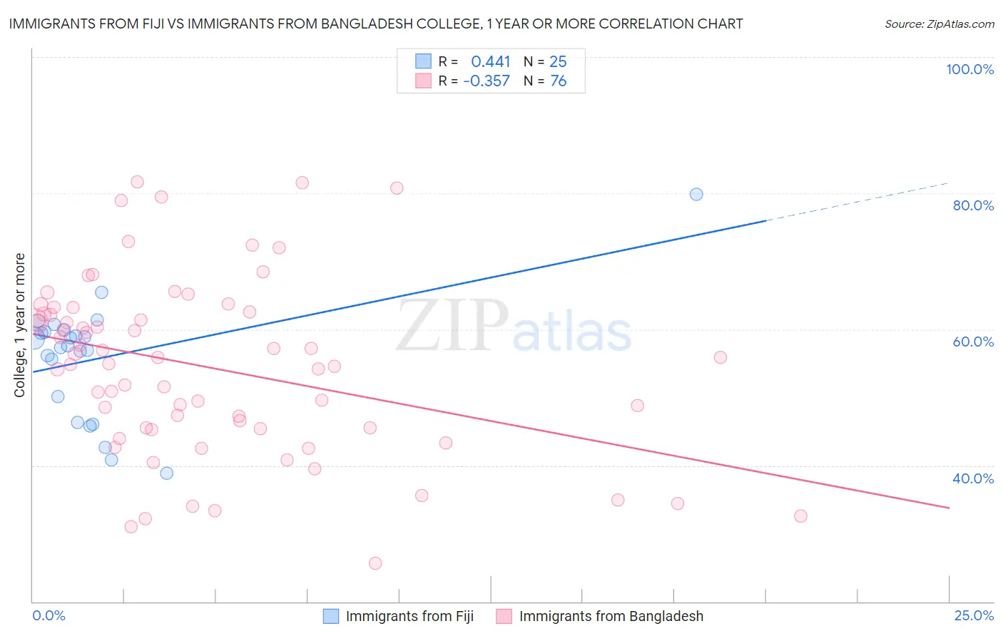 Immigrants from Fiji vs Immigrants from Bangladesh College, 1 year or more