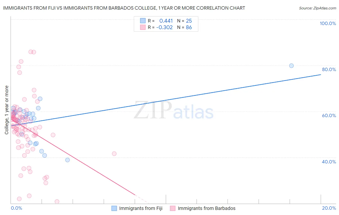 Immigrants from Fiji vs Immigrants from Barbados College, 1 year or more