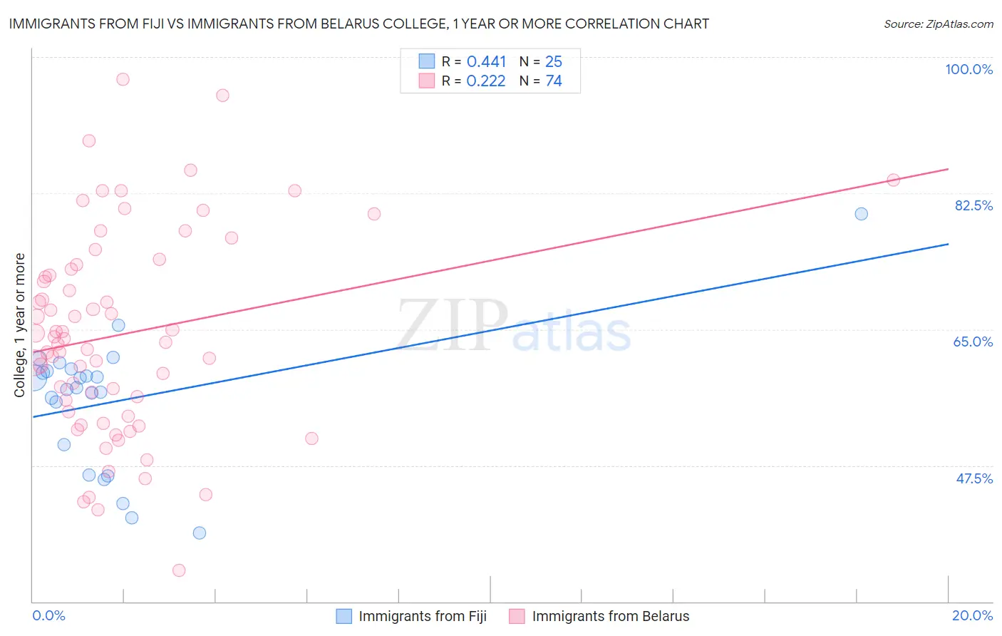 Immigrants from Fiji vs Immigrants from Belarus College, 1 year or more