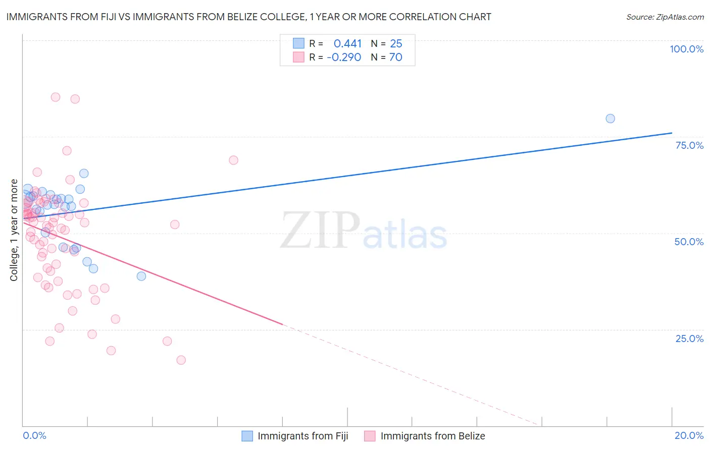 Immigrants from Fiji vs Immigrants from Belize College, 1 year or more