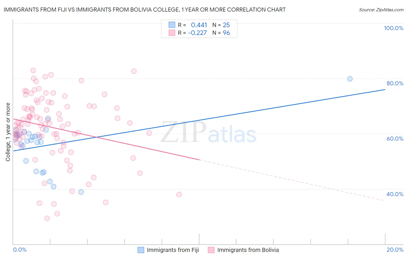 Immigrants from Fiji vs Immigrants from Bolivia College, 1 year or more
