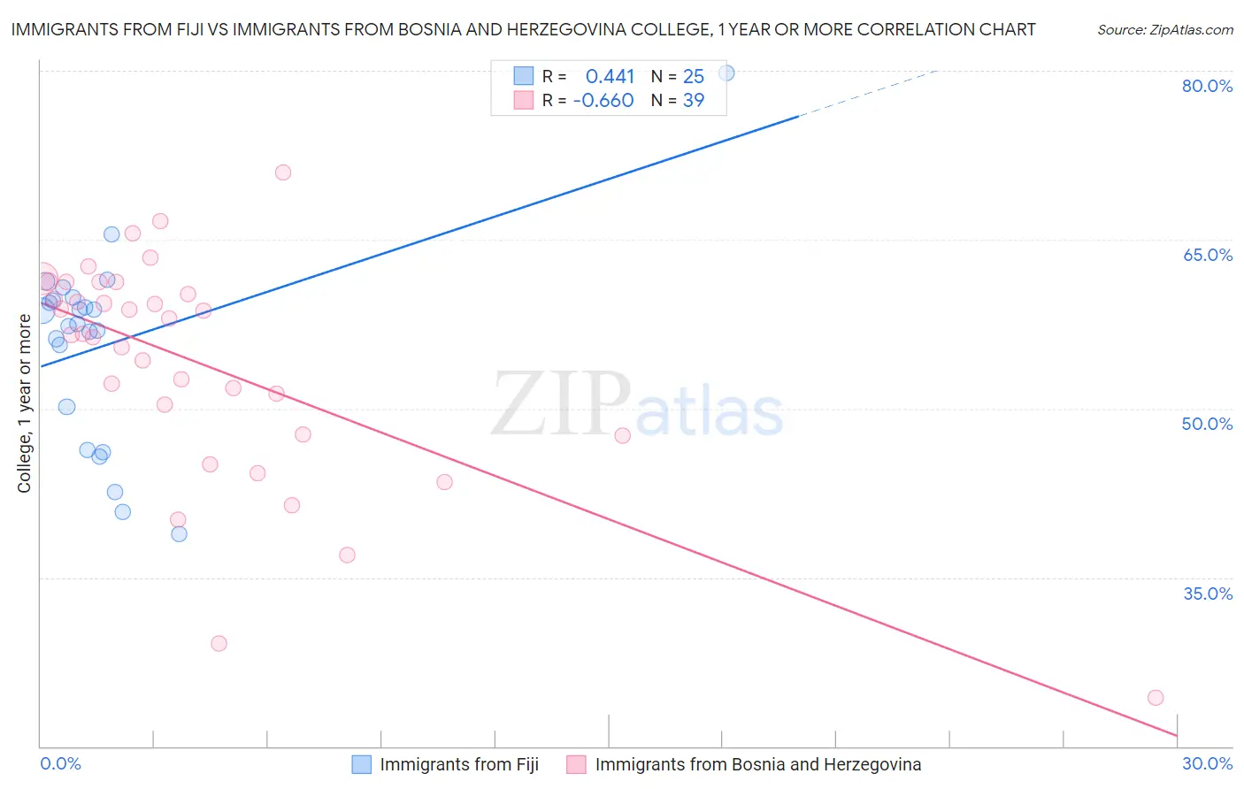 Immigrants from Fiji vs Immigrants from Bosnia and Herzegovina College, 1 year or more