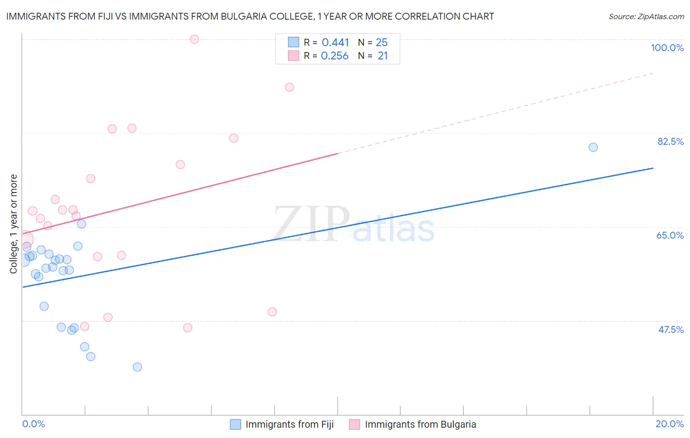 Immigrants from Fiji vs Immigrants from Bulgaria College, 1 year or more