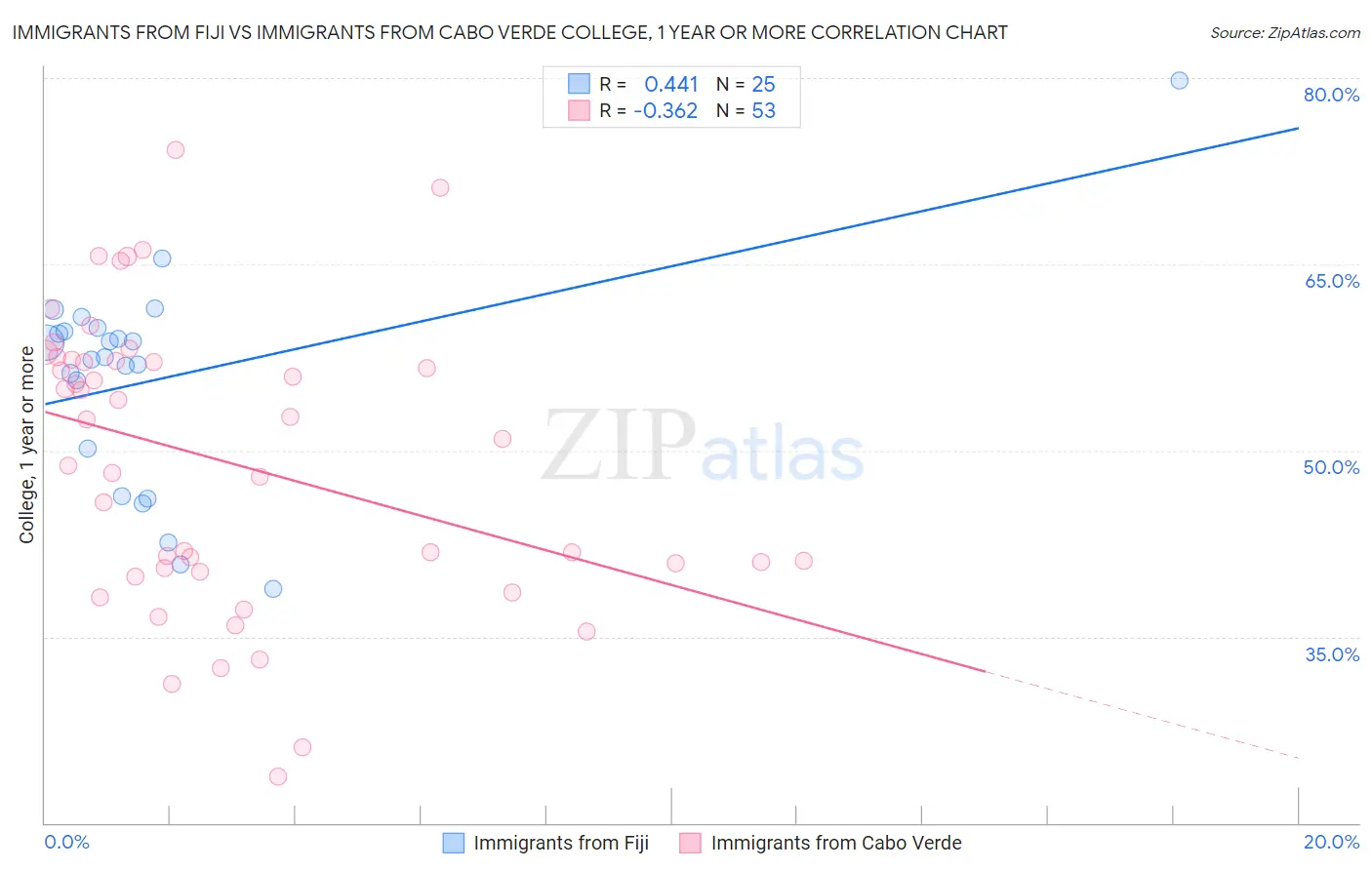Immigrants from Fiji vs Immigrants from Cabo Verde College, 1 year or more