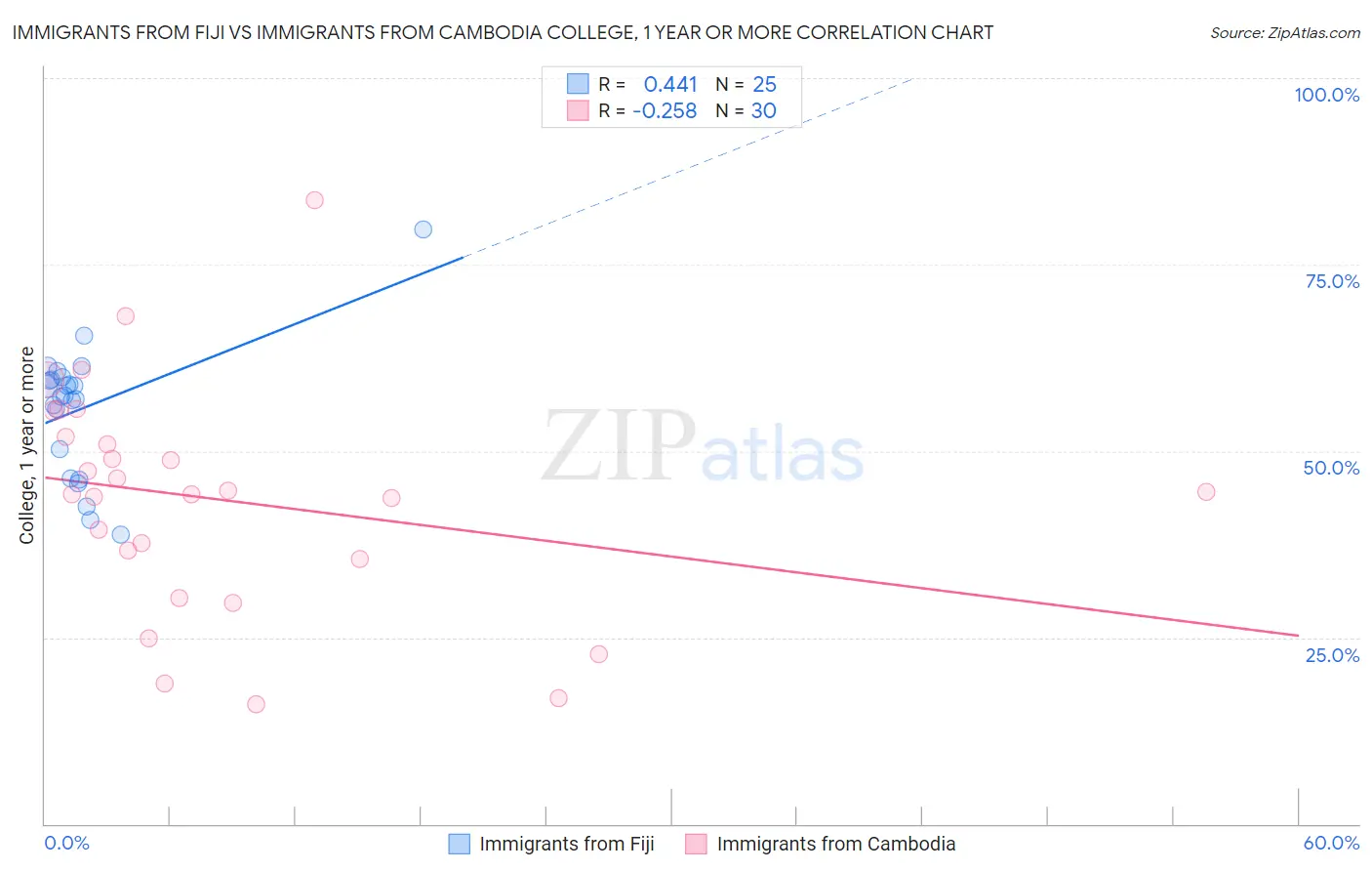 Immigrants from Fiji vs Immigrants from Cambodia College, 1 year or more