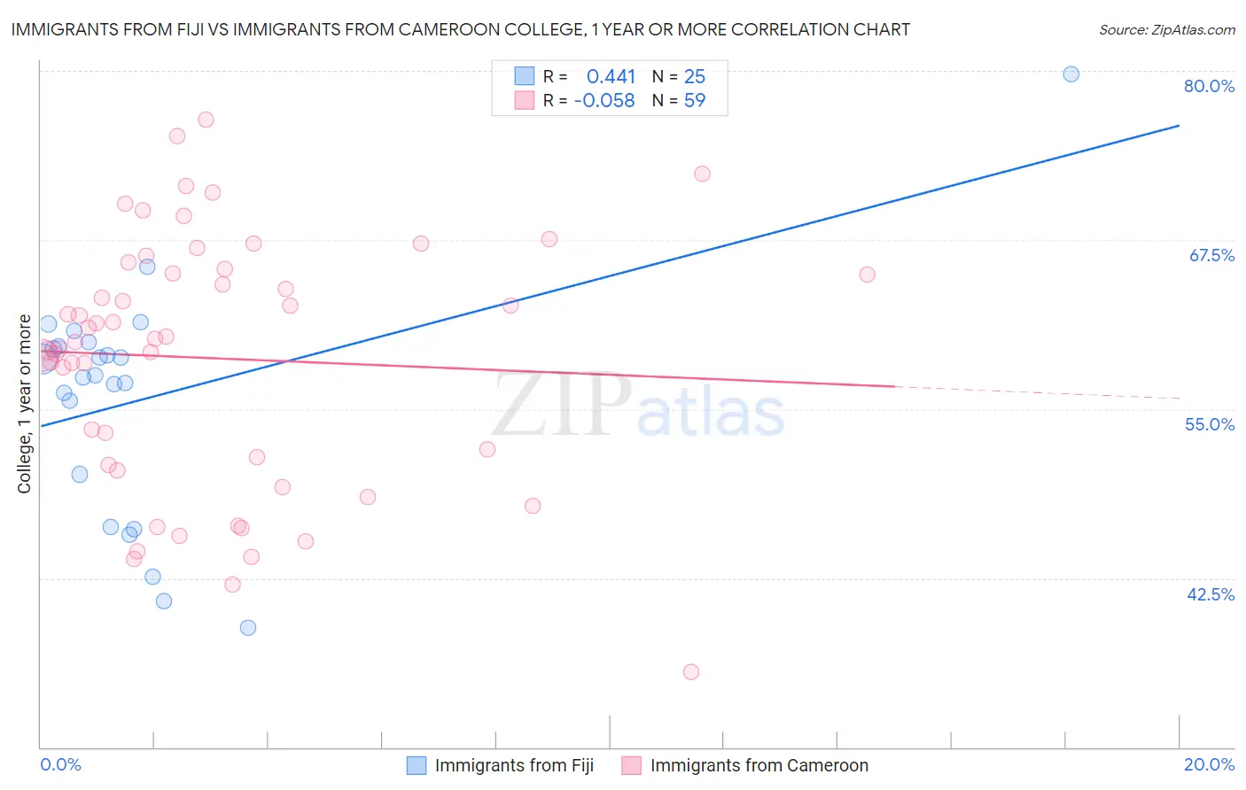 Immigrants from Fiji vs Immigrants from Cameroon College, 1 year or more